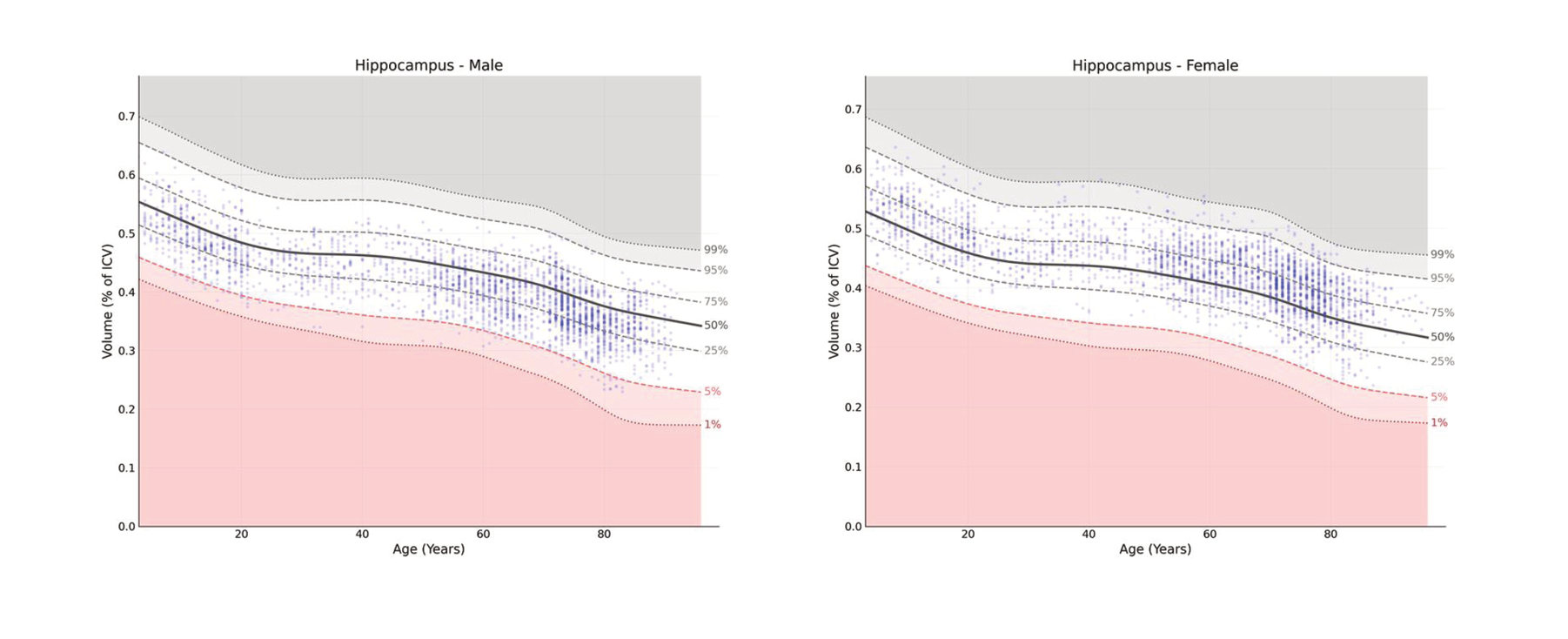 Normative white matter brain charts figure