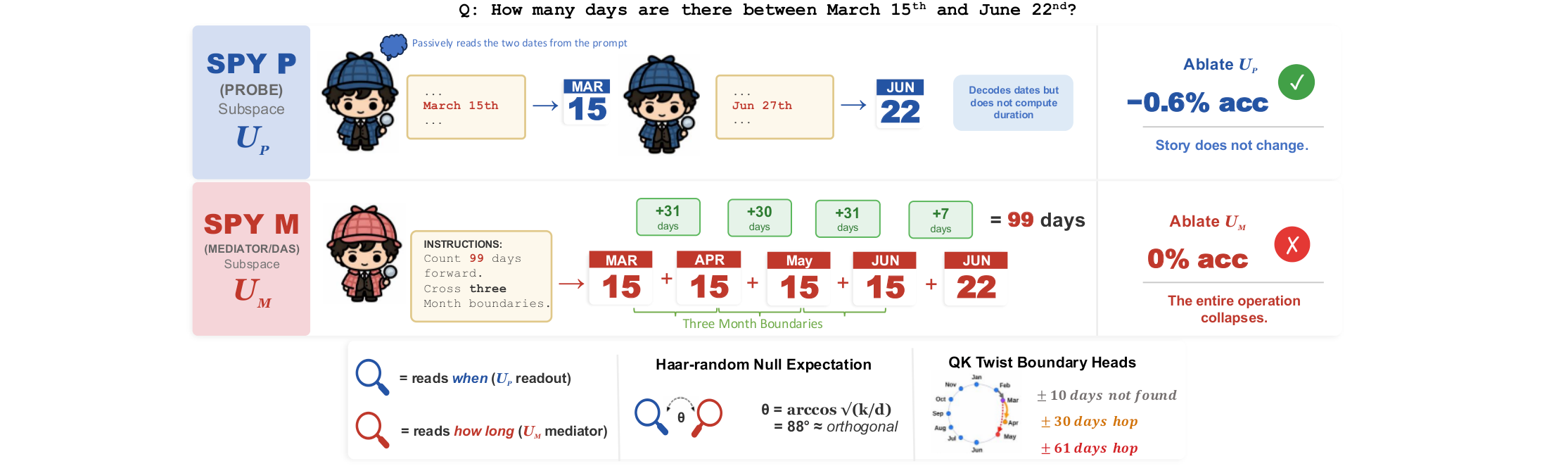 When and How Long readout-mediator figure
